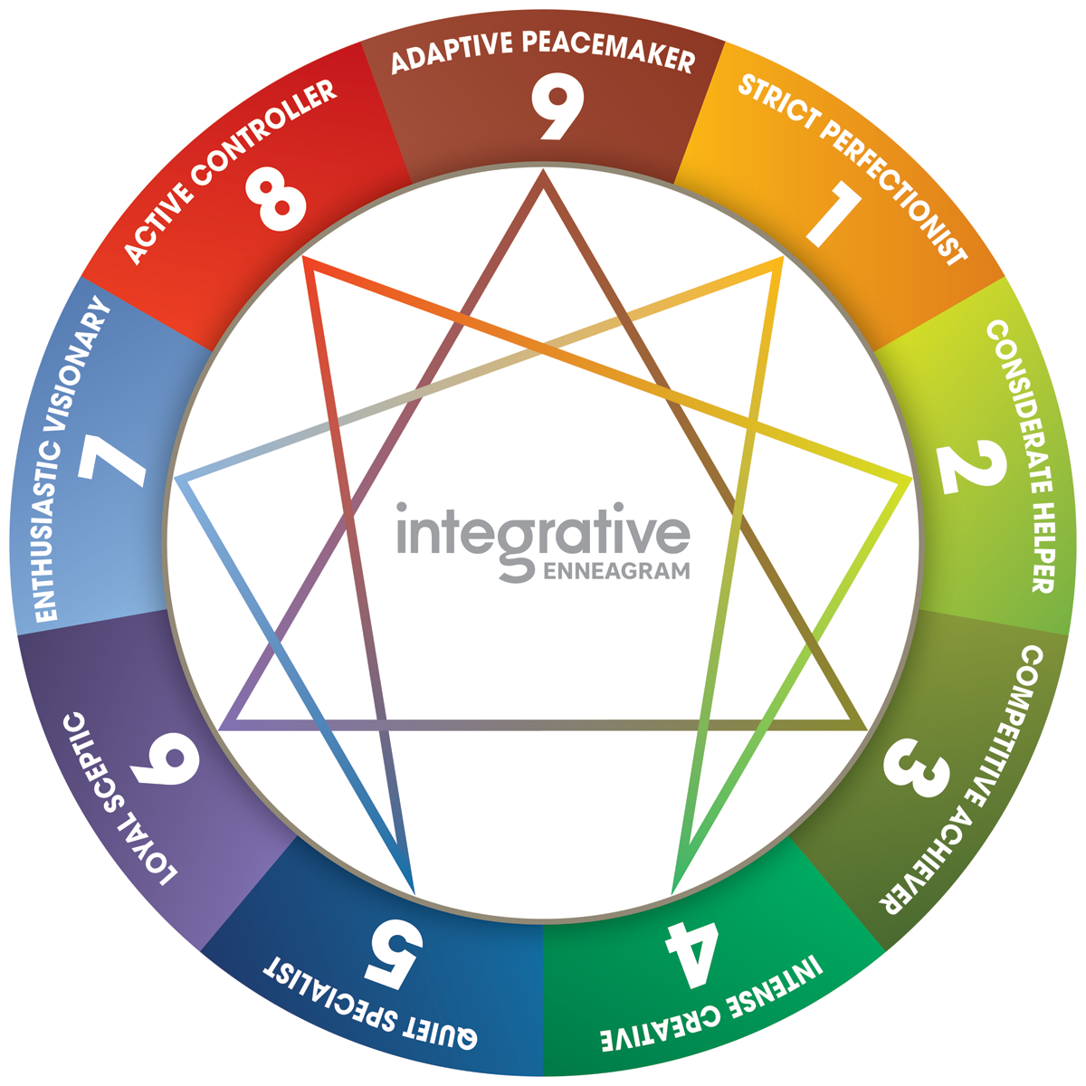 Integrative Enneagram Wheel copyright